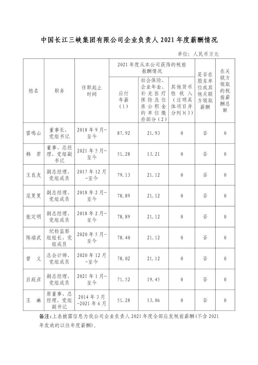 1 中國(guó)長(zhǎng)江三峽集團(tuán)有限公司企業(yè)負(fù)責(zé)人2021年度薪酬情況